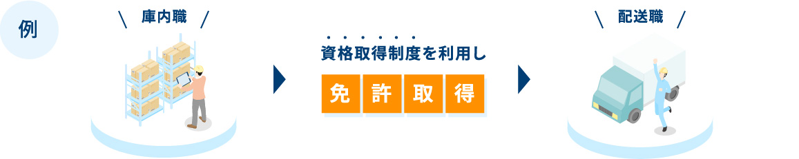 資格取得制度を利用し免許取得