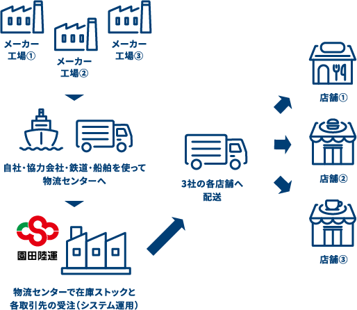 自社・協力会社・鉄道・船便を使ってさまざまなメーカーの商品を物流センターへ運び、システム運用で複数社の荷物を積載し効率よく配送